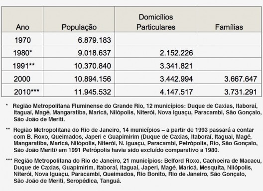 Tabela 1 – População, domicílios e famílias, RMRJ – 1970 a 2010 [IBGE, Censos]