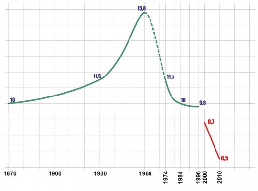 Gráfico 3 – 1870-2010: densidade populacional. Município do RJ (verde) e RMRJ (vermelho) (mil hab/km) [Magalhães, Sergio (MRJ, 2007); Governo do Estado, Arcadis/Tecnosolo (RMRJ)]