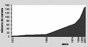 Gráfico 1. Evolução da oferta de cursos de Arquitetura e Urbanismo no Brasil (1933-2003) [ABEA, 2003]