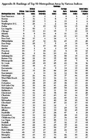 O famoso ranking das cidades mais criativas da América. No topo, as grandes metrópoles de São Francisco, Boston, Seattle, Dallas e Los Angeles [FLORIDA, 2004]