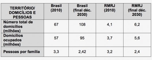 Tabela 5 – Número de Domicílios e de Pessoas por Família. Brasil e RMRJ (2010 e final década de 2030) [Censos IBGE e tabulação dos autores]