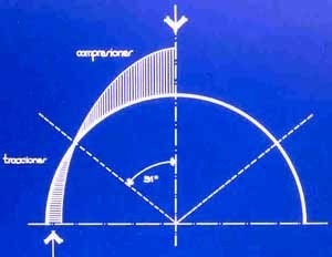 Gráfico compressões / trações