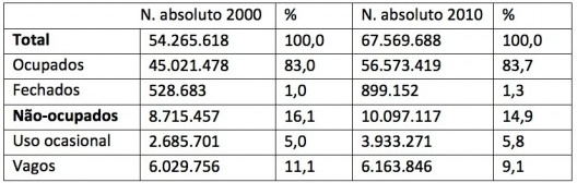 Tabela 3 – Domicílios particulares, Brasil, 2000 e 2010 [Censos de 2000 e 2010]