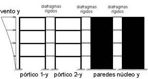 Composição dos pórticos planos e paredes do núcleo na direção y