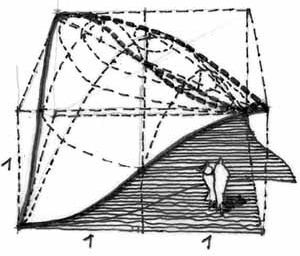 Paraboloides elipsoidais en tijolo. Estructuras sinclásticas. Curvatura maior que zero (duas curvaturas do mesmo tipo), segundo a fórmula de Gauss: 1 / R1.R2.