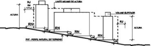 Figura 01 – Limites de altura, recuos e RN [Lei Complementar 434/99 Porto Alegre, 1999]