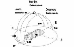 Figura 14 – Esquema da trajetória aparente do sol para Manaus<br />Desenho Mirian Keiko Ito Rovo