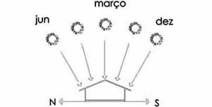 Figura 15 – Esquema mostrando a incidência solar, quase perpendicular durante todo o ano<br />Desenho Mirian Keiko Ito Rovo